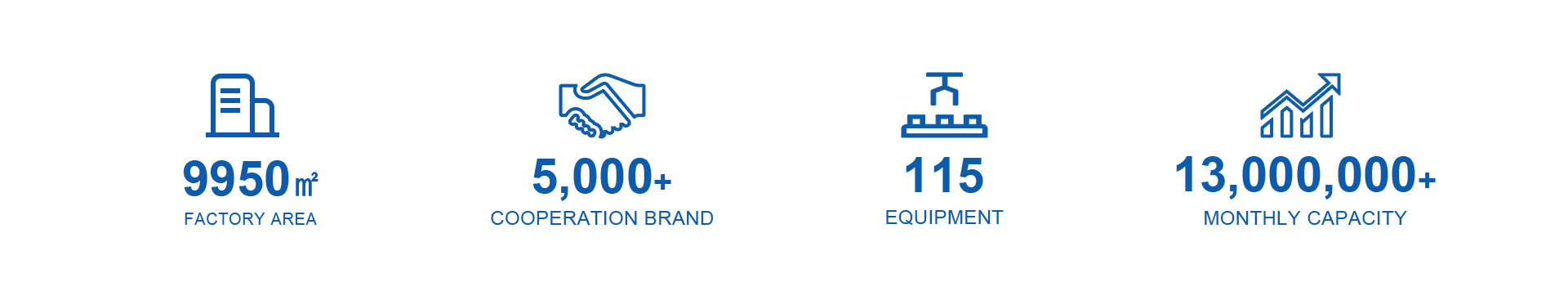 Company figures: 9950 square metres factory area, 5000 plus cooperation brands, 115 equipment units and 13000000 plus monthly capacity
