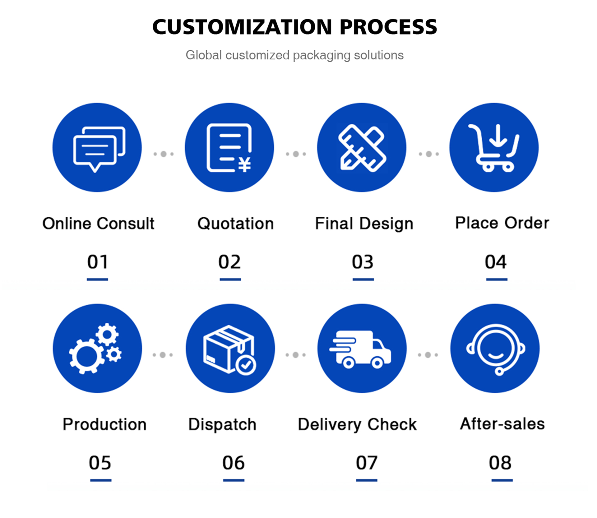 Customization process: Online Consult, Quotation, Final Design, Place Order, Production, Dispatch, Delivery Check, After-sales.